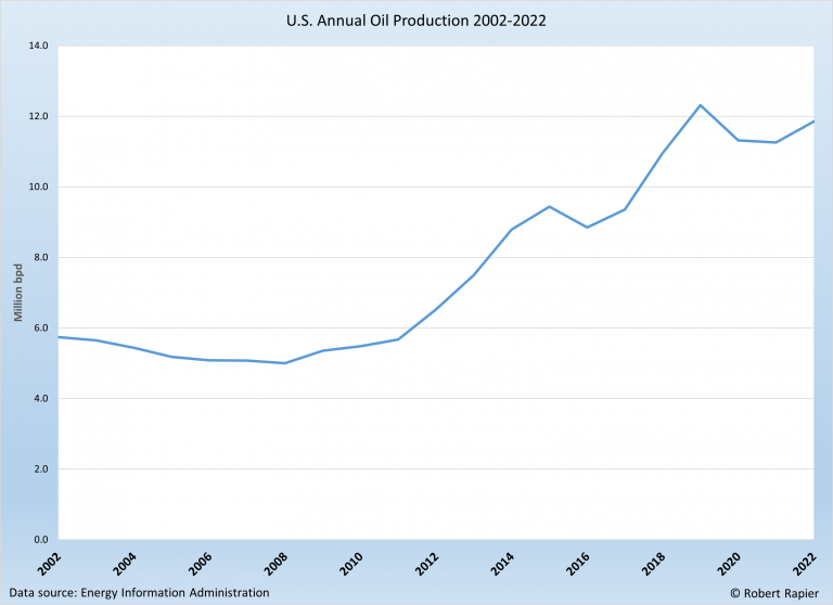 2022 Saw The Second Highest Oil Production In U.S. History RSquared